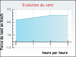 Evolution du vent de la ville L'Isle-en-Dodon